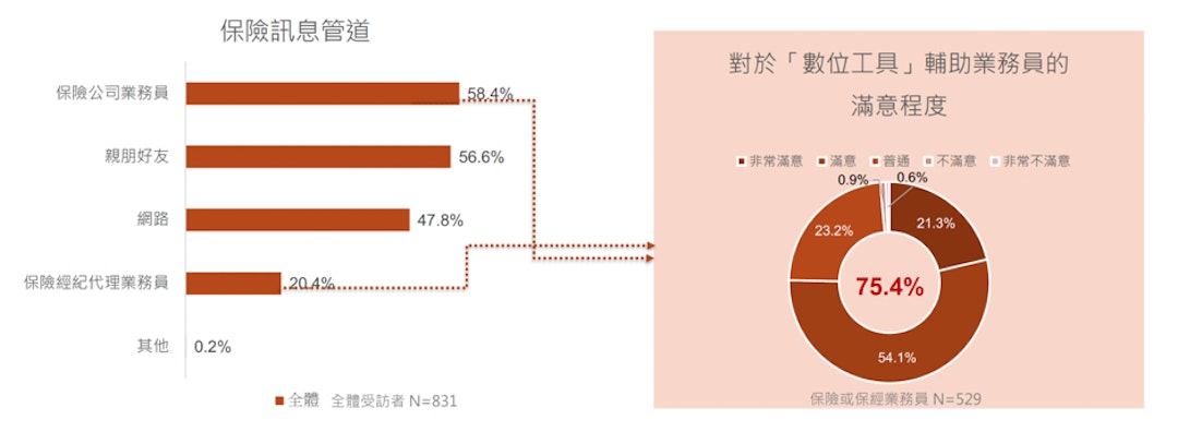 保險訊息管道對於「數位工具」輔助業務員的滿意程度