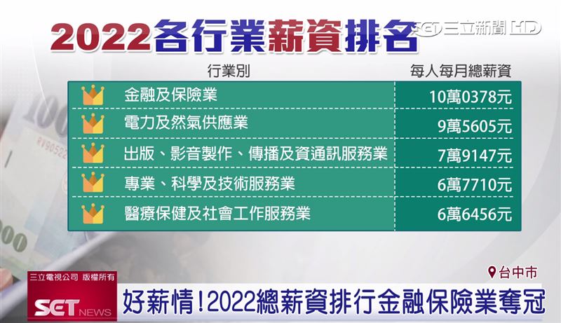 2022各行業薪資排名