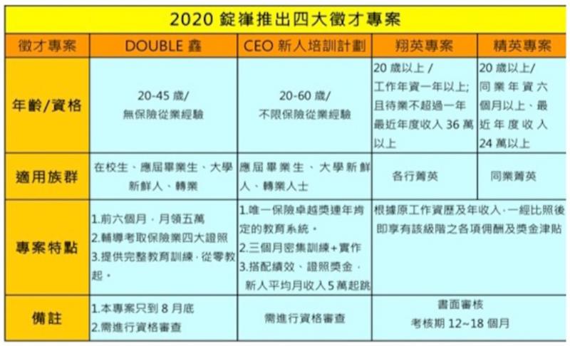 錠嵂推出四大徵才專案 徵選通過保證月領五萬