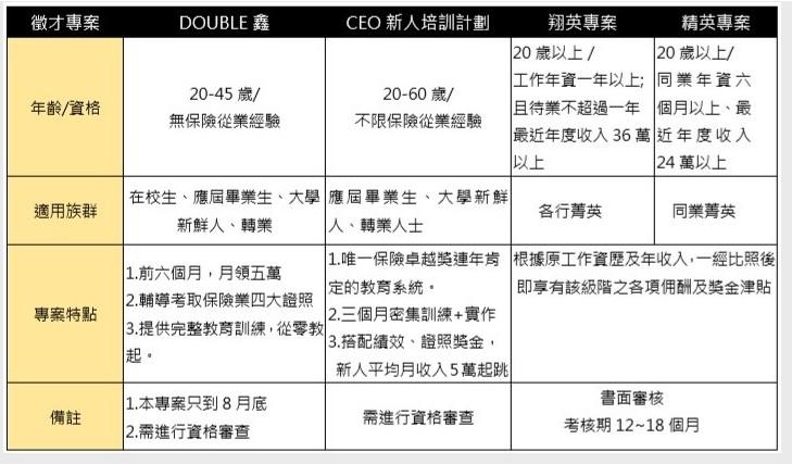 疫情衝擊無薪假大增 錠嵂保經推4專案招手徵才