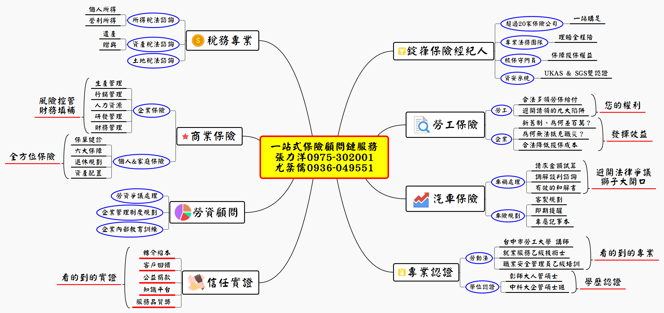 一站式保險顧問服務鏈
商業保險、車險、社會保險、勞資爭議、財稅規劃