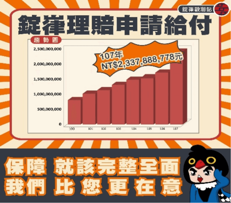 107年理賠總金額高達兩億三千多萬元