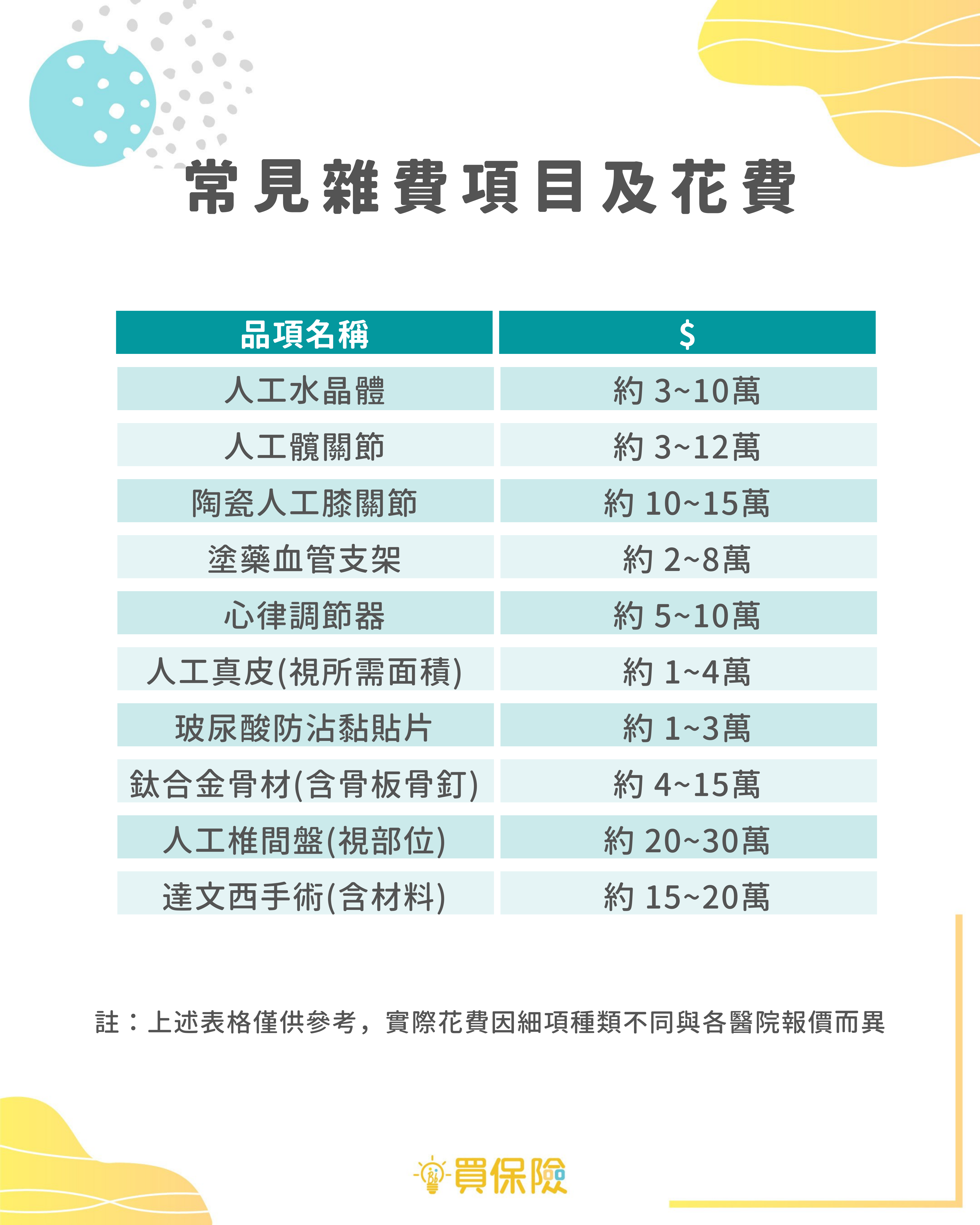 醫療雜費 醫療雜費