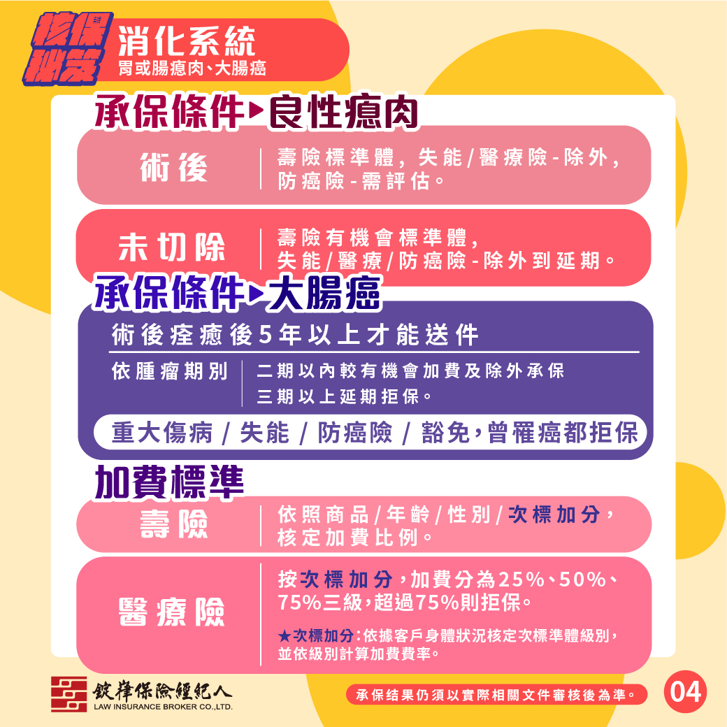 消化系統-胃或腸瘜肉及大腸癌 消化系統-胃或腸瘜肉及大腸癌