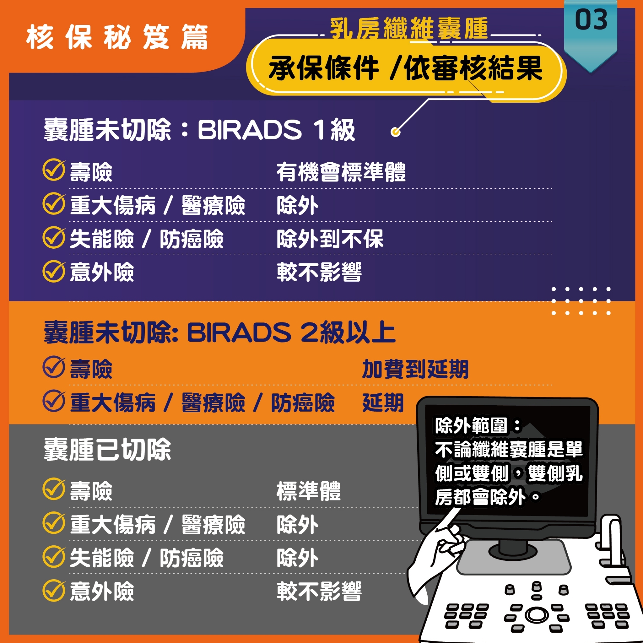 核保秘笈▸乳房纖維囊腫 核保秘笈▸乳房纖維囊腫
